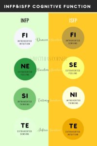 INFP VS. ISFP Cognitive Functions