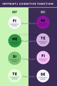 INFP VS INTJ Cognitive Functions